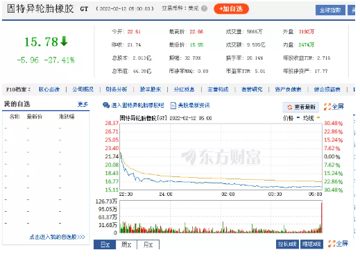 輪胎老總一句話 股價一天跌去27% 輪胎老總一句話 股價一天跌去27%