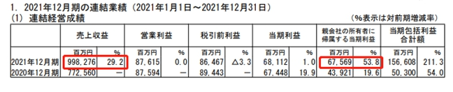 立邦涂料控股有限公司發(fā)布2021年業(yè)績(jī)報(bào)告 立邦涂料控股有限公司發(fā)布2021年業(yè)績(jī)報(bào)告