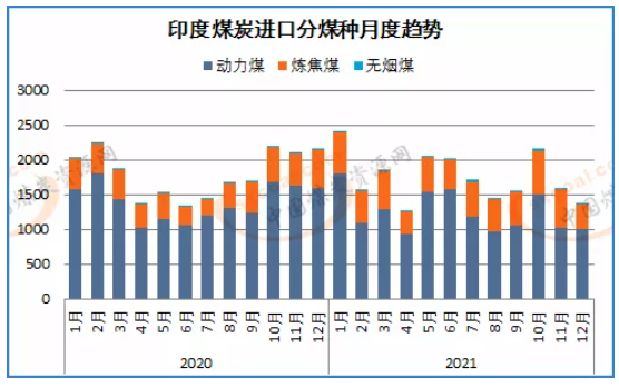 2021年印度煤炭進(jìn)口創(chuàng)四年來(lái)新低 2021年印度煤炭進(jìn)口創(chuàng)四年來(lái)新低