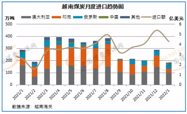 越南1月煤炭進(jìn)口量創(chuàng)三年半低位 越南1月煤炭進(jìn)口量創(chuàng)三年半低位