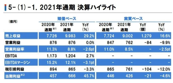 立邦2021年?duì)I收達(dá)550億元，在中國(guó)狂攬222億元