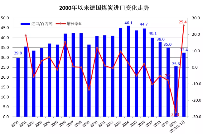 2000以來德國煤炭進(jìn)口變化 2000以來德國煤炭進(jìn)口變化