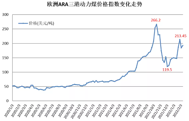 歐洲ARA三港動力煤價(jià)格變化 歐洲ARA三港動力煤價(jià)格變化