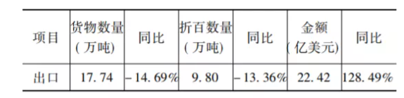出口情況 出口情況