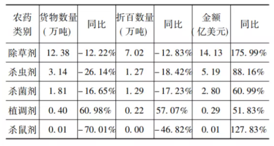 農(nóng)藥類別 農(nóng)藥類別