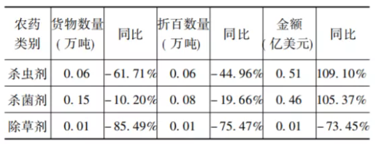出口農(nóng)藥類別 出口農(nóng)藥類別
