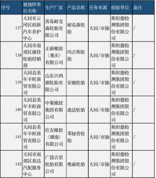 多家知名輪胎，抽查結(jié)果公布…