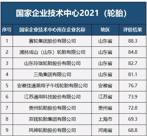 90分及以上評為優(yōu)秀;65分至90分(不含90分)之間評為良好，輪胎行業(yè)共有9家企業(yè)獲得“良好”評級。