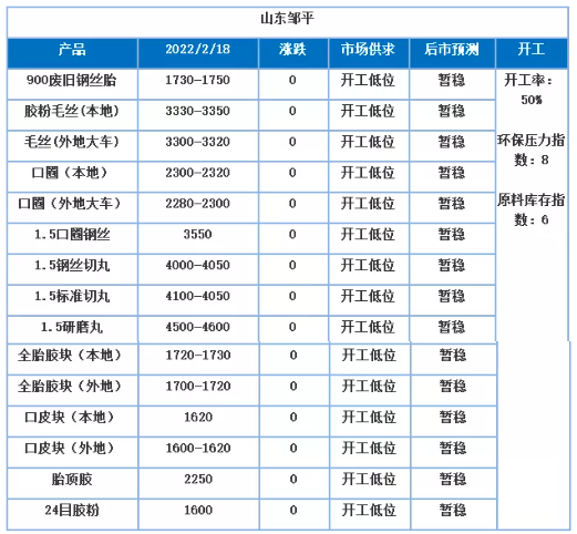 廢舊輪胎產(chǎn)業(yè)鏈：正月行情變動不大