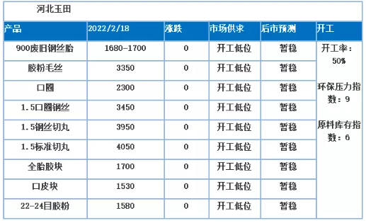 受冬奧會的影響，河北玉田地區(qū)絕大多數(shù)廠家開工低位，不少廠家開工時間推遲