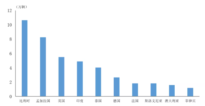 2021年中國(guó)新能源汽車(chē)出口量前十位國(guó)家排名 2021年中國(guó)新能源汽車(chē)出口量前十位國(guó)家排名