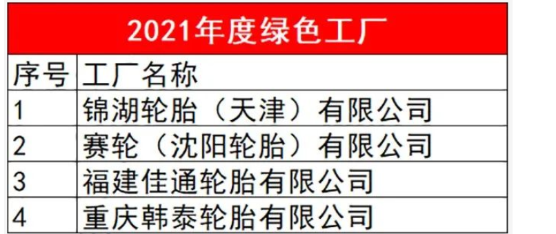 有4家輪胎企業(yè)入選，分別是錦湖輪胎(天津)有限公司、賽輪(沈陽(yáng))輪胎有限公司、福建佳通輪胎有限公司和重慶韓泰輪胎有限公司。
