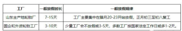 2021整年輪胎企業(yè)開工率都不高，所以2022提前放假并非空穴來風。