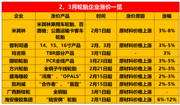 普利司通、固鉑、方興等輪胎廠均發(fā)布了漲價通知單。