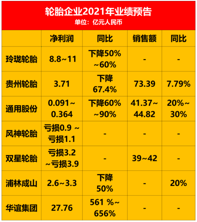 受春季訂貨會和國內(nèi)大范圍啟動基建項(xiàng)目，輪胎需求逐漸恢復(fù)。