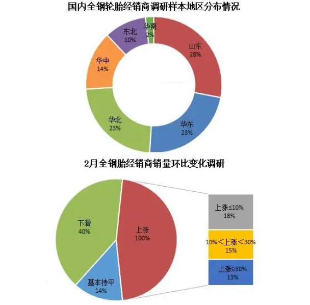 2月全鋼銷量不佳，庫存高位