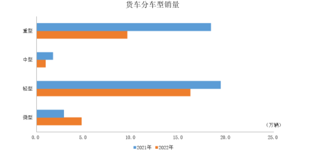 商用車產(chǎn)銷34.5萬輛和34.4萬輛，環(huán)比下降9.3%和5.5%
