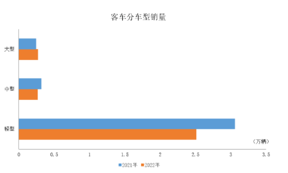 大型客車產(chǎn)銷呈較快增長，中型和輕型客車均呈下降。