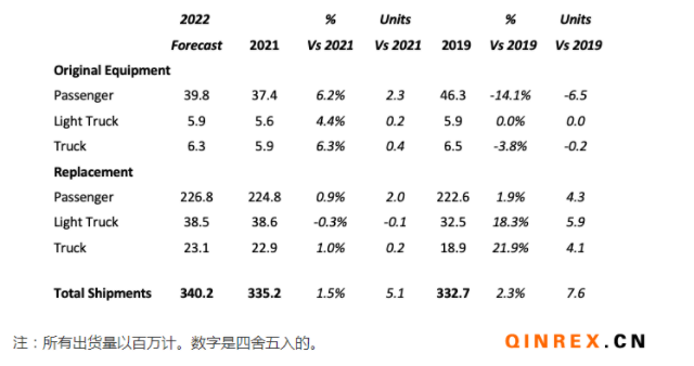 USTMA:2022年美國輪胎出貨量繼續(xù)增加 USTMA:2022年美國輪胎出貨量繼續(xù)增加