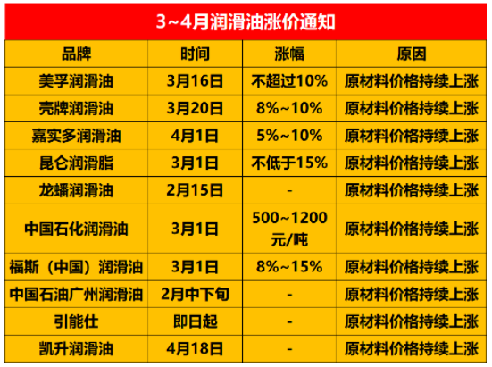 石油價格翻一番，潤滑油企業(yè)紛紛漲價