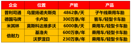 22、俄羅斯有多家輪胎工廠、俄羅斯有多家輪胎工廠