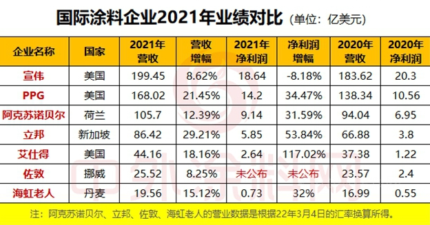 2021年哪家涂企實現(xiàn)盈利？