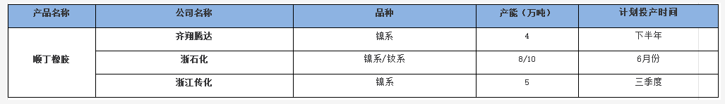 2022年國內(nèi)順丁橡膠新投裝置動(dòng)態(tài) 2022年國內(nèi)順丁橡膠新投裝置動(dòng)態(tài)