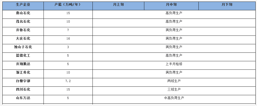 2022年2月國內(nèi)順丁橡膠生產(chǎn)企業(yè)月度開工情況 2022年2月國內(nèi)順丁橡膠生產(chǎn)企業(yè)月度開工情況