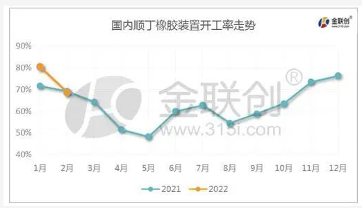 國內(nèi)順丁橡膠裝置開工率走勢 國內(nèi)順丁橡膠裝置開工率走勢
