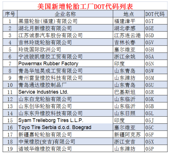 19個輪胎工廠，拿到美國“身份證”