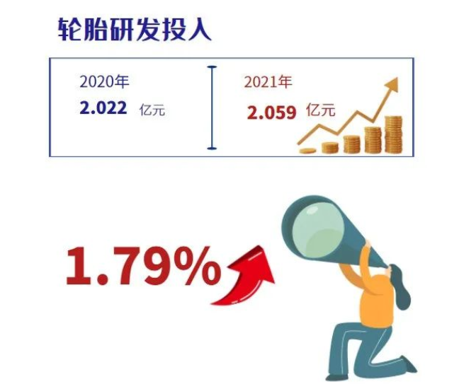 2021年貴州輪胎用于研發(fā)投入的金額約為2.059億元，同比增長1.79%。