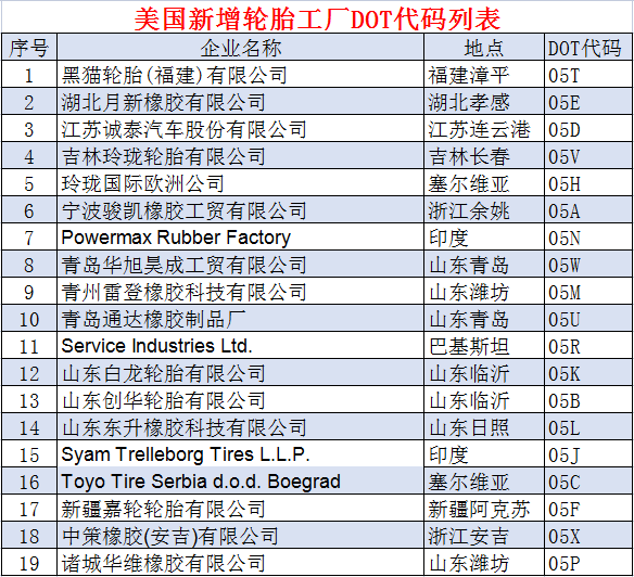 美國新增19個(gè)輪胎工廠DOT代碼