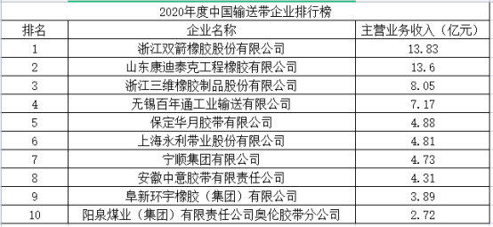 中國橡膠工業(yè)協(xié)會在中國橡膠年會上發(fā)布了“2020年度中國橡膠工業(yè)百強企業(yè)”名單。