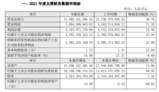 　東方雨虹表示：本次產(chǎn)品價(jià)格的調(diào)整有助于進(jìn)一步提升公司持續(xù)盈利能力，預(yù)計(jì)將對(duì)公司經(jīng)營(yíng)業(yè)績(jī)產(chǎn)生一定的積極影響。