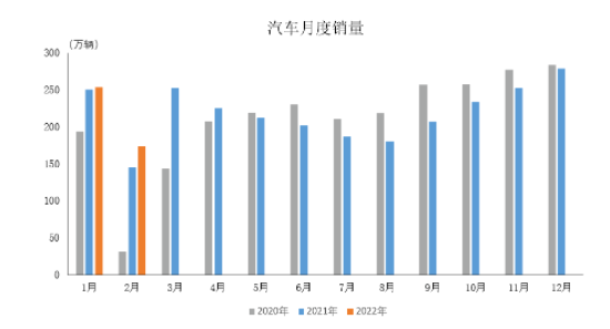 汽車月度銷量 汽車月度銷量