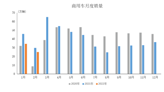商用車月度銷量 商用車月度銷量