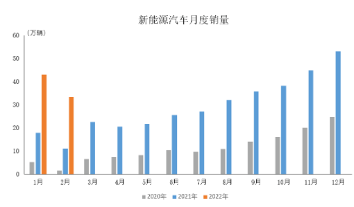新能源月度銷量 新能源月度銷量