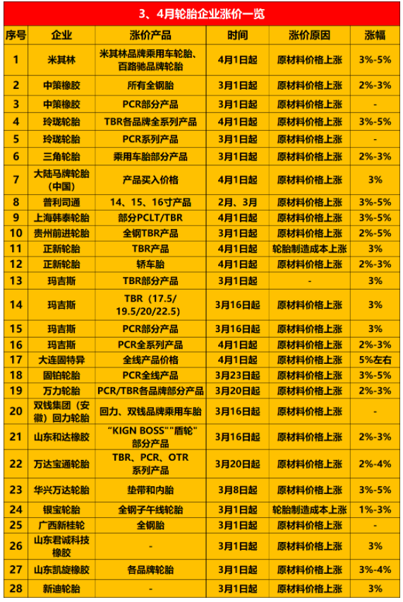 宣布漲價(jià)的輪胎企業(yè)越來越多，包括米其林、普利司通、中策橡膠、玲瓏等約30家企業(yè)。