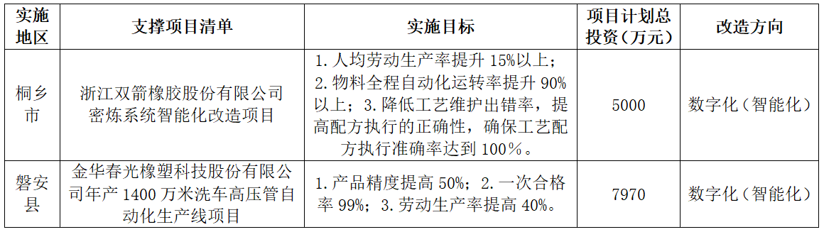 浙江數(shù)轉(zhuǎn)示范項(xiàng)目，兩橡企上榜