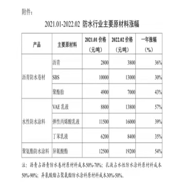 自2022年初，防水材料主要原材料(石油類化工產(chǎn)品)價(jià)格同比大幅上漲30%-60%。