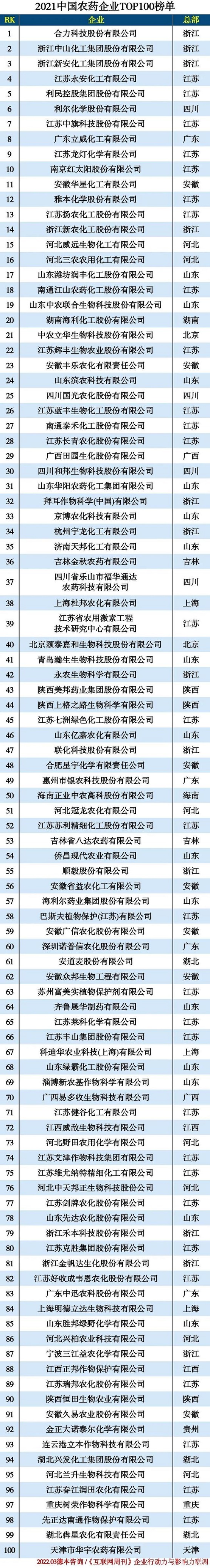 2021農藥企業(yè)100強