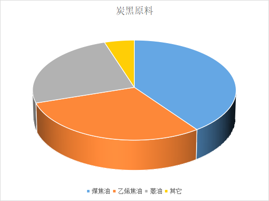 炭黑主要是由煤焦油、蒽油、乙烯焦油生產(chǎn)的