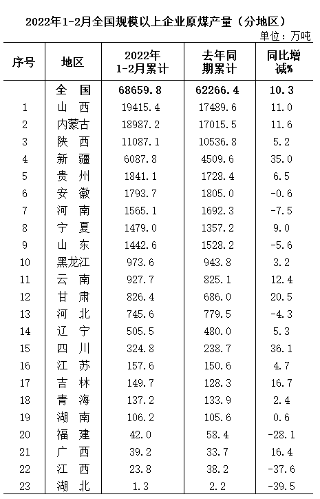 2022年1-2月全國分省區(qū)原煤產量排名公布