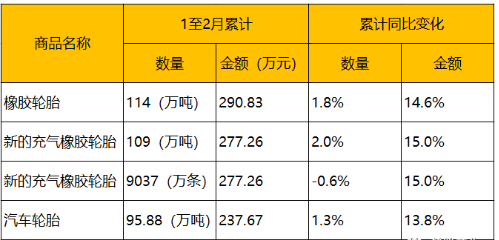 1月、2月輪胎最新出口數(shù)據(jù)