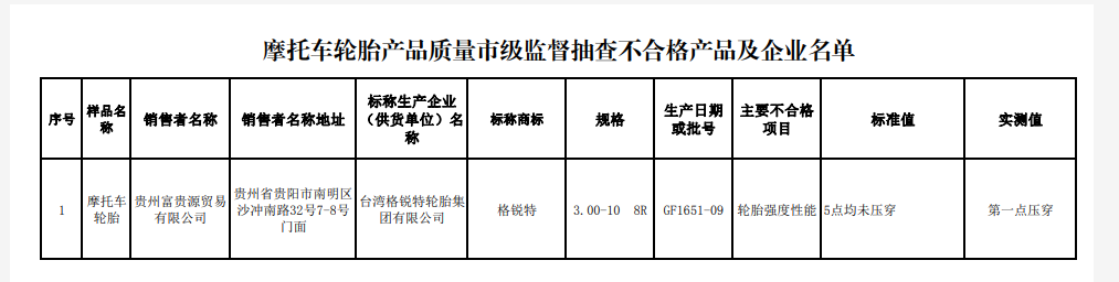 貴陽市市場監(jiān)督管理局網(wǎng)站發(fā)布家用汽車輪胎等8種產(chǎn)品質(zhì)量監(jiān)督抽查結(jié)果。