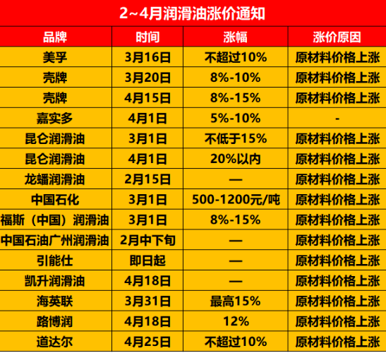 漲幅15%，潤滑油4月迎來瘋狂漲價風暴