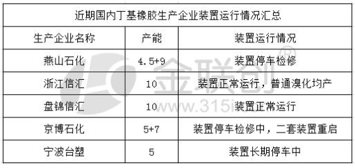 近期我國(guó)丁基橡膠裝置生產(chǎn)情況如下 近期我國(guó)丁基橡膠裝置生產(chǎn)情況如下