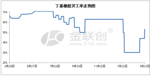 我國(guó)丁基橡膠開工率情況 我國(guó)丁基橡膠開工率情況