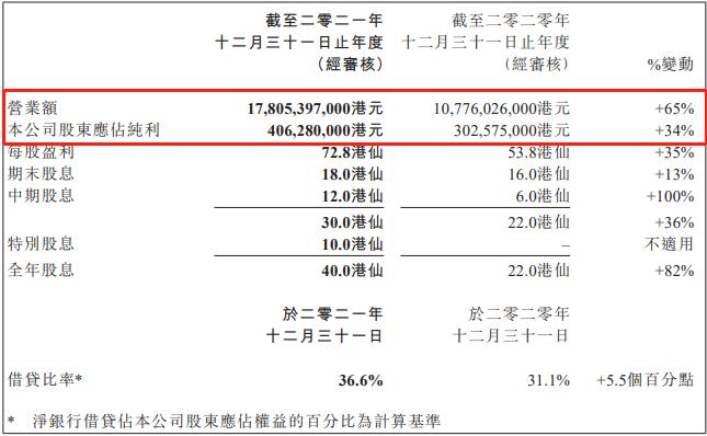 葉氏化工發(fā)布2021年業(yè)績:涂料業(yè)務(wù)全年虧損超1億元 葉氏化工發(fā)布2021年業(yè)績:涂料業(yè)務(wù)全年虧損超1億元