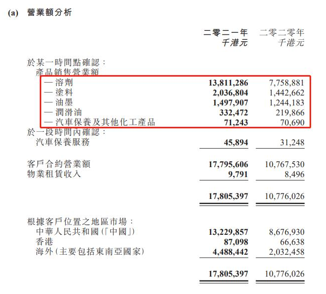 葉氏化工集團行政總裁葉子軒對主要業(yè)務(wù)的分析